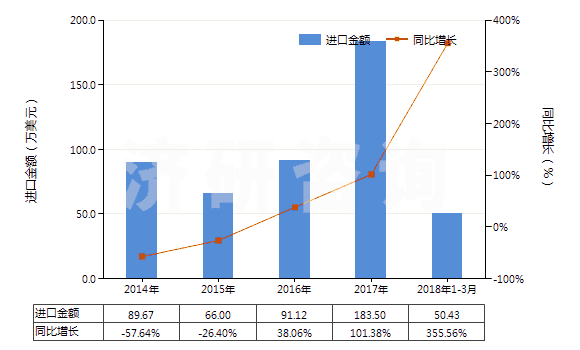 2014-2018年3月中國人造纖維短纖（已梳或經(jīng)其他紡前加工）(HS55070000)進口總額及增速統(tǒng)計